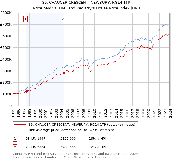 39, CHAUCER CRESCENT, NEWBURY, RG14 1TP: Price paid vs HM Land Registry's House Price Index