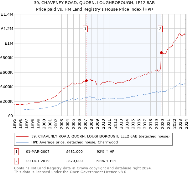 39, CHAVENEY ROAD, QUORN, LOUGHBOROUGH, LE12 8AB: Price paid vs HM Land Registry's House Price Index