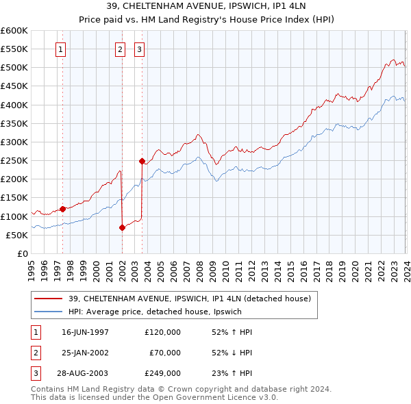 39, CHELTENHAM AVENUE, IPSWICH, IP1 4LN: Price paid vs HM Land Registry's House Price Index