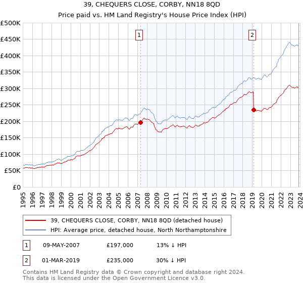 39, CHEQUERS CLOSE, CORBY, NN18 8QD: Price paid vs HM Land Registry's House Price Index