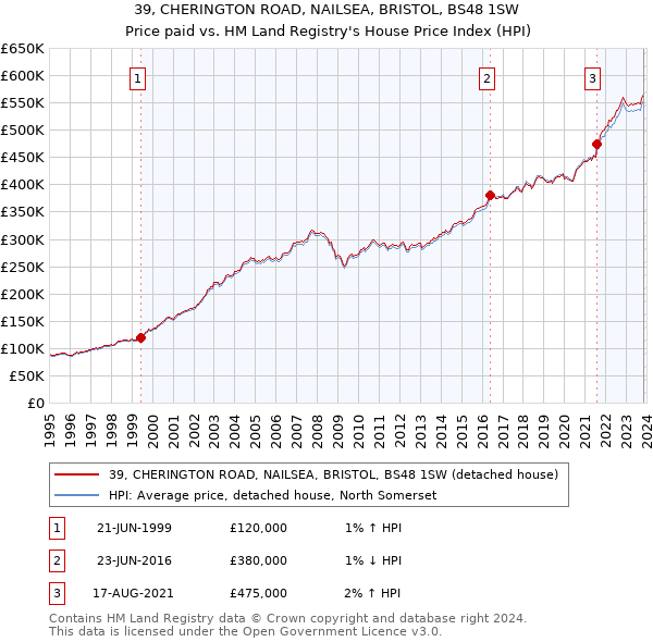 39, CHERINGTON ROAD, NAILSEA, BRISTOL, BS48 1SW: Price paid vs HM Land Registry's House Price Index