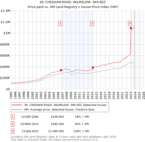 39, CHESHAM ROAD, WILMSLOW, SK9 6EZ: Price paid vs HM Land Registry's House Price Index