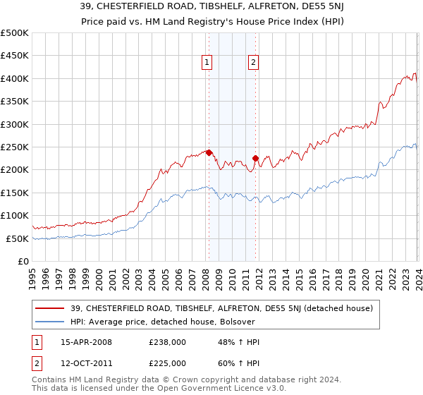39, CHESTERFIELD ROAD, TIBSHELF, ALFRETON, DE55 5NJ: Price paid vs HM Land Registry's House Price Index