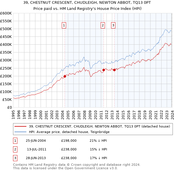 39, CHESTNUT CRESCENT, CHUDLEIGH, NEWTON ABBOT, TQ13 0PT: Price paid vs HM Land Registry's House Price Index