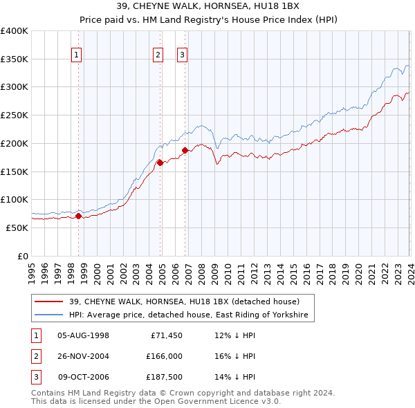 39, CHEYNE WALK, HORNSEA, HU18 1BX: Price paid vs HM Land Registry's House Price Index