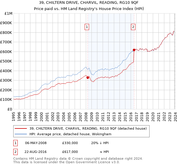 39, CHILTERN DRIVE, CHARVIL, READING, RG10 9QF: Price paid vs HM Land Registry's House Price Index