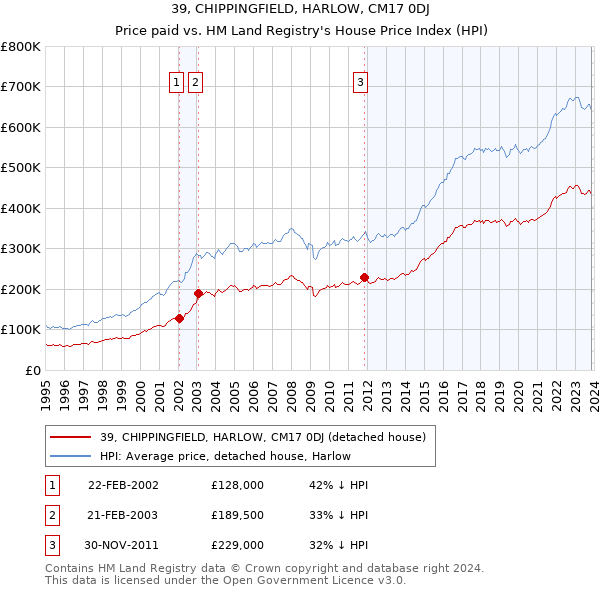 39, CHIPPINGFIELD, HARLOW, CM17 0DJ: Price paid vs HM Land Registry's House Price Index