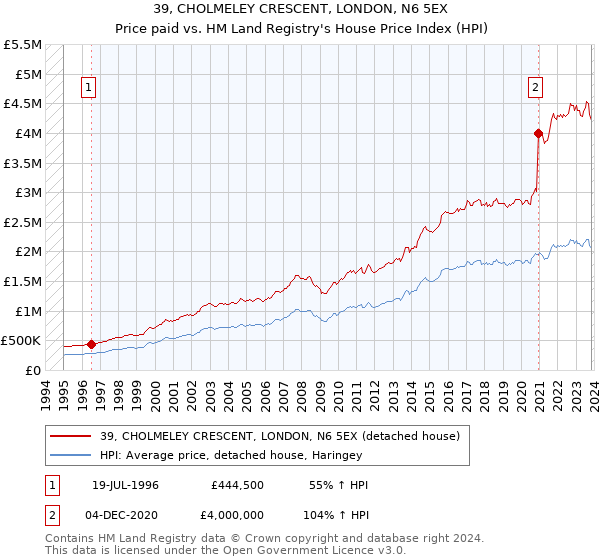 39, CHOLMELEY CRESCENT, LONDON, N6 5EX: Price paid vs HM Land Registry's House Price Index