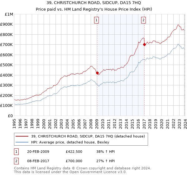 39, CHRISTCHURCH ROAD, SIDCUP, DA15 7HQ: Price paid vs HM Land Registry's House Price Index