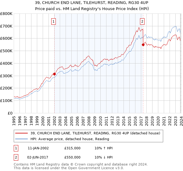 39, CHURCH END LANE, TILEHURST, READING, RG30 4UP: Price paid vs HM Land Registry's House Price Index