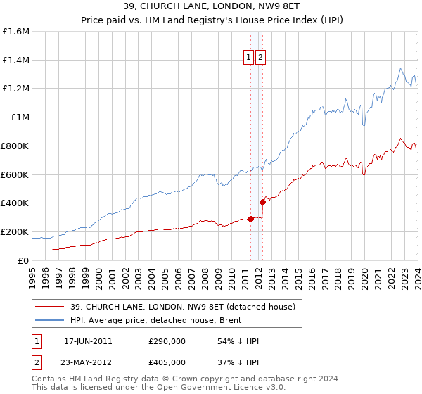 39, CHURCH LANE, LONDON, NW9 8ET: Price paid vs HM Land Registry's House Price Index