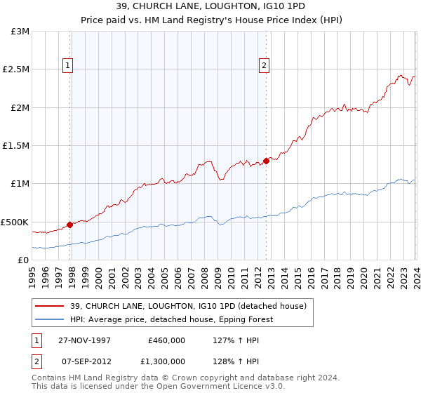39, CHURCH LANE, LOUGHTON, IG10 1PD: Price paid vs HM Land Registry's House Price Index