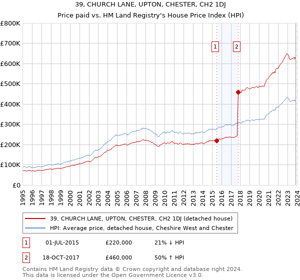 39, CHURCH LANE, UPTON, CHESTER, CH2 1DJ: Price paid vs HM Land Registry's House Price Index