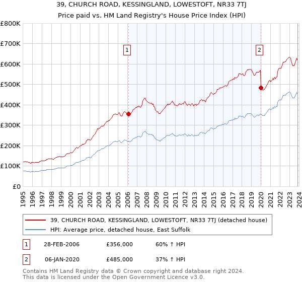 39, CHURCH ROAD, KESSINGLAND, LOWESTOFT, NR33 7TJ: Price paid vs HM Land Registry's House Price Index