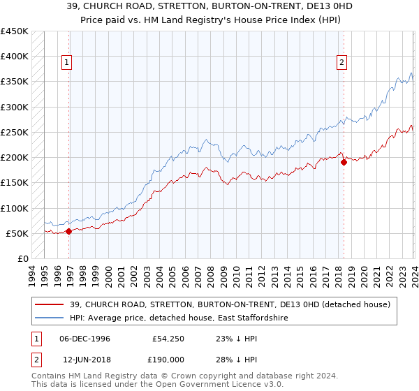 39, CHURCH ROAD, STRETTON, BURTON-ON-TRENT, DE13 0HD: Price paid vs HM Land Registry's House Price Index