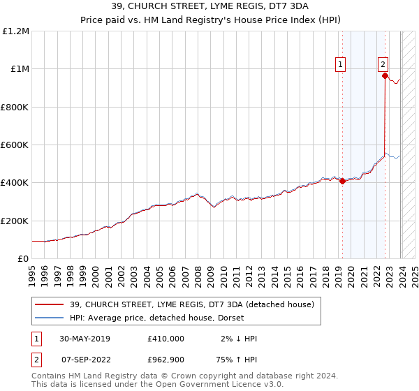 39, CHURCH STREET, LYME REGIS, DT7 3DA: Price paid vs HM Land Registry's House Price Index