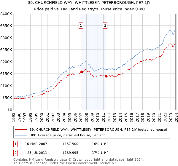 39, CHURCHFIELD WAY, WHITTLESEY, PETERBOROUGH, PE7 1JY: Price paid vs HM Land Registry's House Price Index