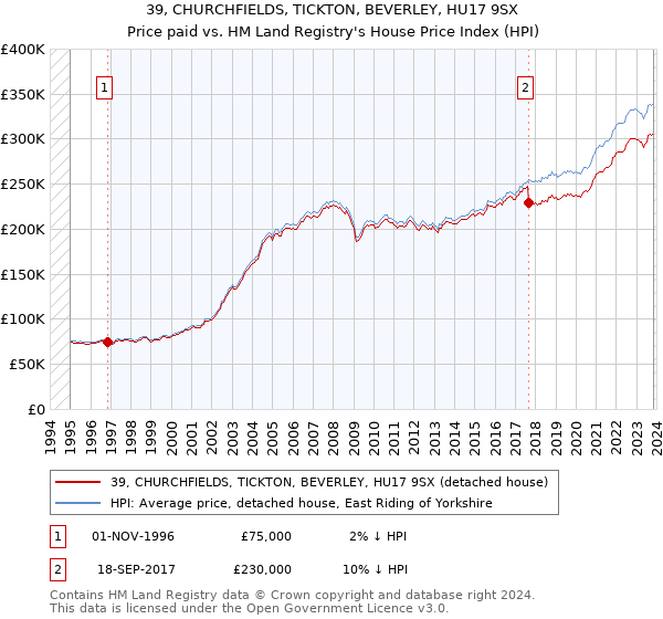 39, CHURCHFIELDS, TICKTON, BEVERLEY, HU17 9SX: Price paid vs HM Land Registry's House Price Index