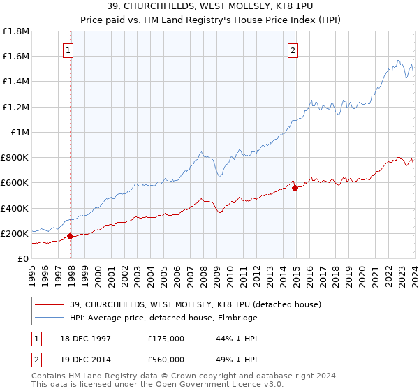 39, CHURCHFIELDS, WEST MOLESEY, KT8 1PU: Price paid vs HM Land Registry's House Price Index