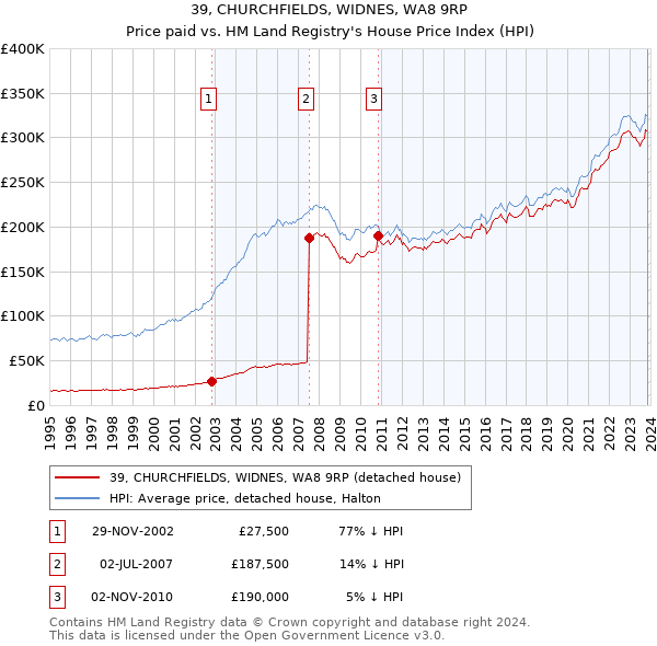 39, CHURCHFIELDS, WIDNES, WA8 9RP: Price paid vs HM Land Registry's House Price Index