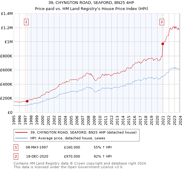39, CHYNGTON ROAD, SEAFORD, BN25 4HP: Price paid vs HM Land Registry's House Price Index