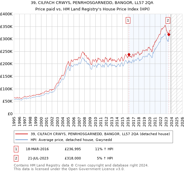 39, CILFACH CRWYS, PENRHOSGARNEDD, BANGOR, LL57 2QA: Price paid vs HM Land Registry's House Price Index