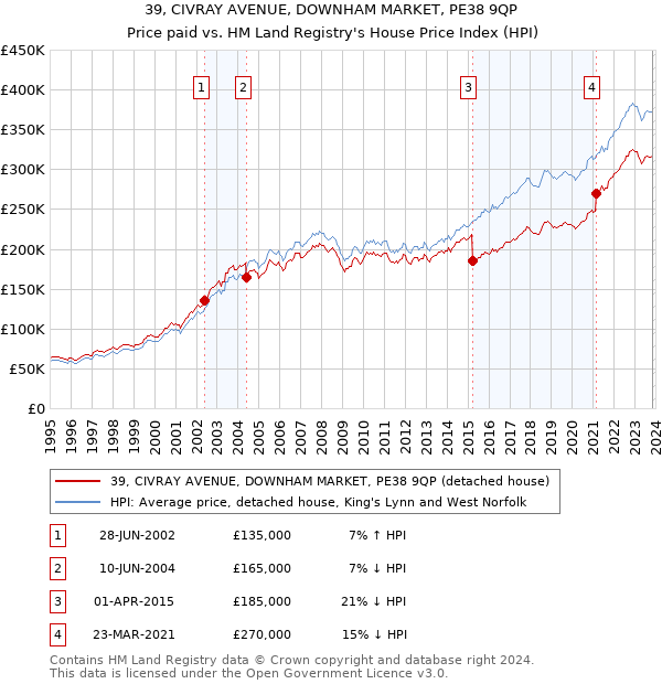 39, CIVRAY AVENUE, DOWNHAM MARKET, PE38 9QP: Price paid vs HM Land Registry's House Price Index