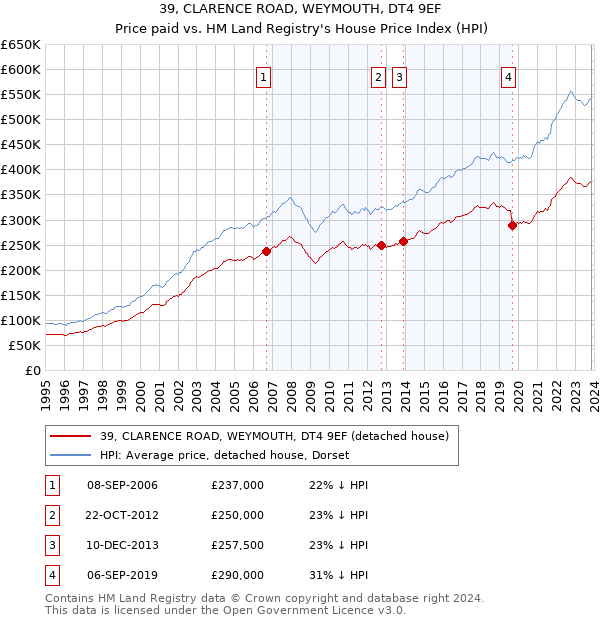 39, CLARENCE ROAD, WEYMOUTH, DT4 9EF: Price paid vs HM Land Registry's House Price Index