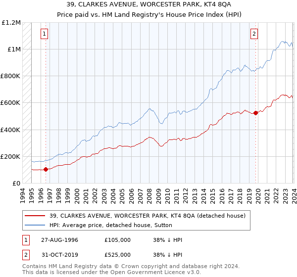 39, CLARKES AVENUE, WORCESTER PARK, KT4 8QA: Price paid vs HM Land Registry's House Price Index