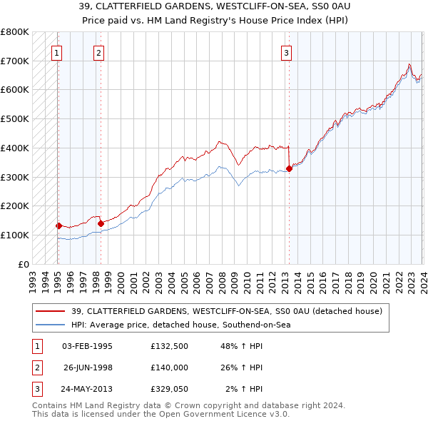 39, CLATTERFIELD GARDENS, WESTCLIFF-ON-SEA, SS0 0AU: Price paid vs HM Land Registry's House Price Index