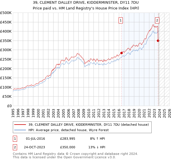 39, CLEMENT DALLEY DRIVE, KIDDERMINSTER, DY11 7DU: Price paid vs HM Land Registry's House Price Index