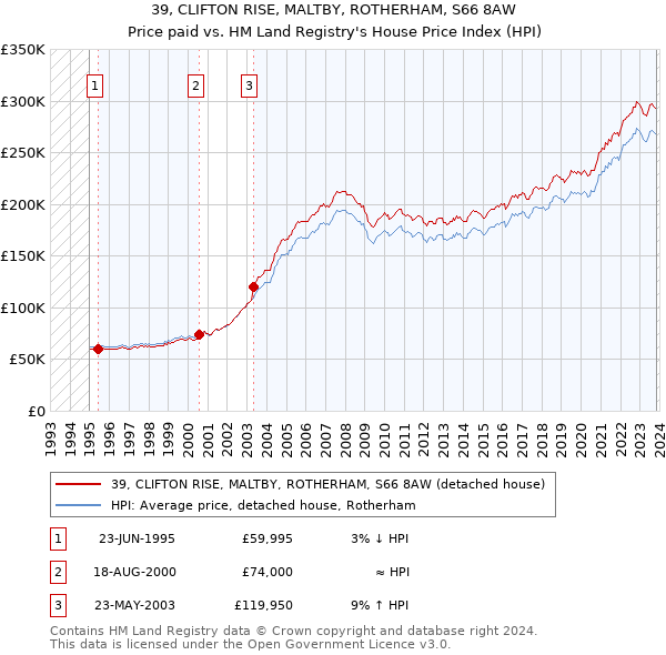 39, CLIFTON RISE, MALTBY, ROTHERHAM, S66 8AW: Price paid vs HM Land Registry's House Price Index
