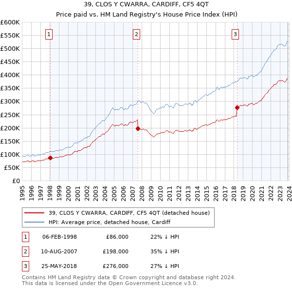 39, CLOS Y CWARRA, CARDIFF, CF5 4QT: Price paid vs HM Land Registry's House Price Index