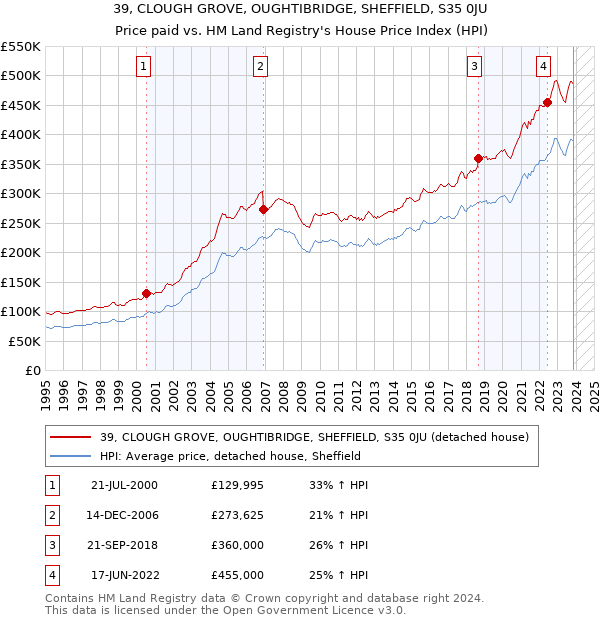 39, CLOUGH GROVE, OUGHTIBRIDGE, SHEFFIELD, S35 0JU: Price paid vs HM Land Registry's House Price Index