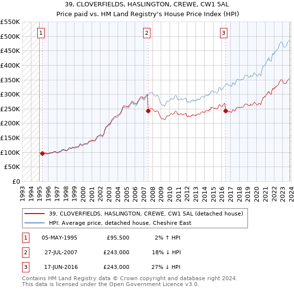 39, CLOVERFIELDS, HASLINGTON, CREWE, CW1 5AL: Price paid vs HM Land Registry's House Price Index