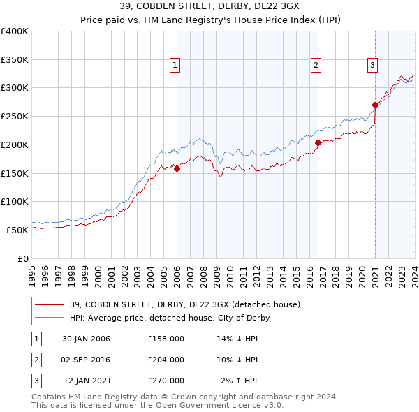 39, COBDEN STREET, DERBY, DE22 3GX: Price paid vs HM Land Registry's House Price Index