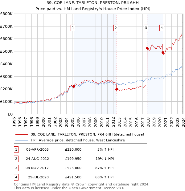 39, COE LANE, TARLETON, PRESTON, PR4 6HH: Price paid vs HM Land Registry's House Price Index