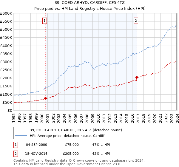 39, COED ARHYD, CARDIFF, CF5 4TZ: Price paid vs HM Land Registry's House Price Index