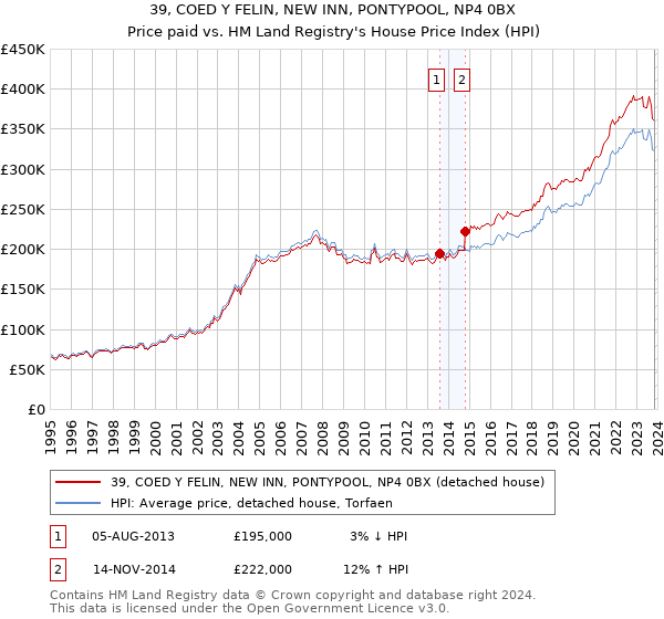 39, COED Y FELIN, NEW INN, PONTYPOOL, NP4 0BX: Price paid vs HM Land Registry's House Price Index