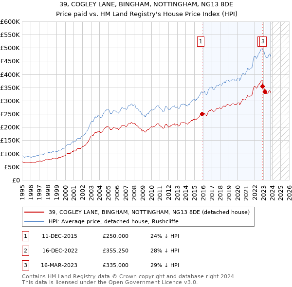 39, COGLEY LANE, BINGHAM, NOTTINGHAM, NG13 8DE: Price paid vs HM Land Registry's House Price Index