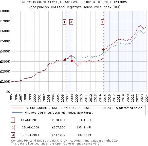 39, COLBOURNE CLOSE, BRANSGORE, CHRISTCHURCH, BH23 8BW: Price paid vs HM Land Registry's House Price Index