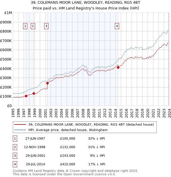 39, COLEMANS MOOR LANE, WOODLEY, READING, RG5 4BT: Price paid vs HM Land Registry's House Price Index