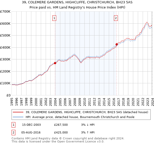39, COLEMERE GARDENS, HIGHCLIFFE, CHRISTCHURCH, BH23 5AS: Price paid vs HM Land Registry's House Price Index