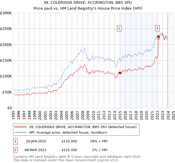 39, COLERIDGE DRIVE, ACCRINGTON, BB5 2PU: Price paid vs HM Land Registry's House Price Index