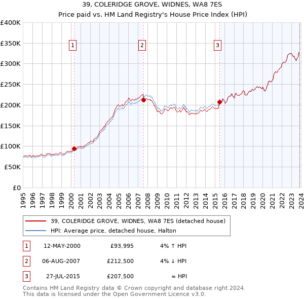 39, COLERIDGE GROVE, WIDNES, WA8 7ES: Price paid vs HM Land Registry's House Price Index