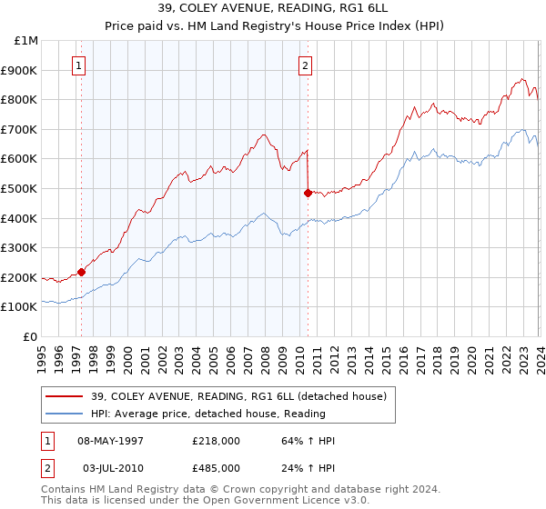 39, COLEY AVENUE, READING, RG1 6LL: Price paid vs HM Land Registry's House Price Index