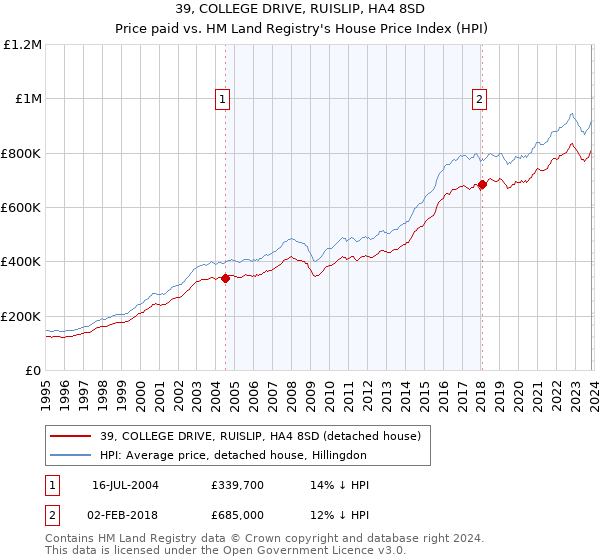 39, COLLEGE DRIVE, RUISLIP, HA4 8SD: Price paid vs HM Land Registry's House Price Index