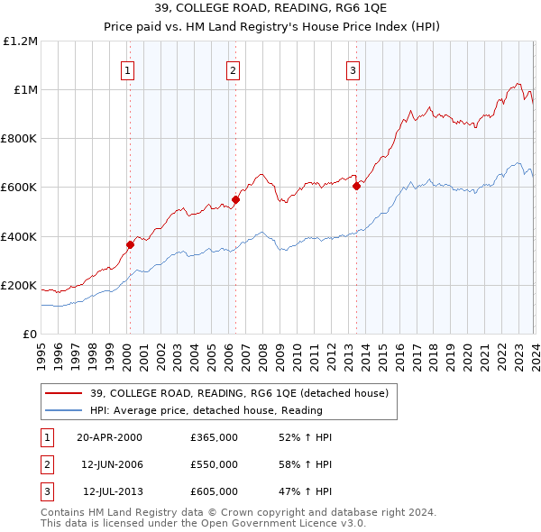 39, COLLEGE ROAD, READING, RG6 1QE: Price paid vs HM Land Registry's House Price Index