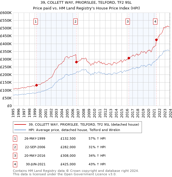 39, COLLETT WAY, PRIORSLEE, TELFORD, TF2 9SL: Price paid vs HM Land Registry's House Price Index
