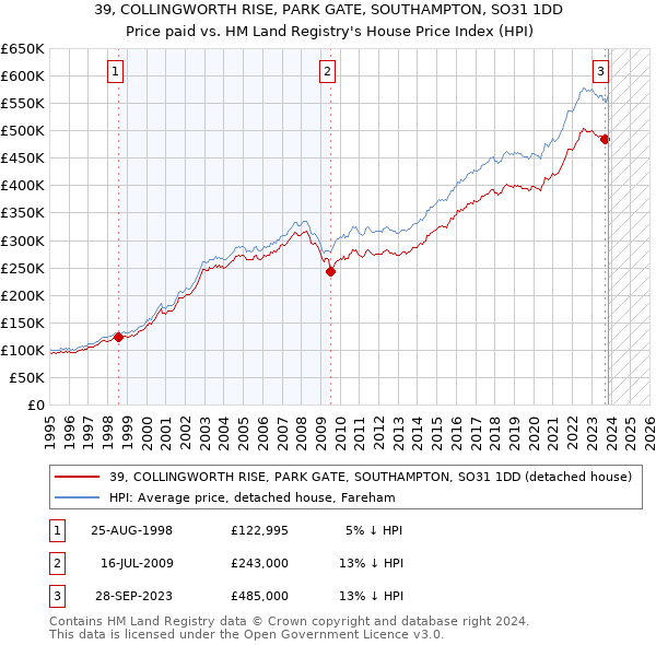 39, COLLINGWORTH RISE, PARK GATE, SOUTHAMPTON, SO31 1DD: Price paid vs HM Land Registry's House Price Index